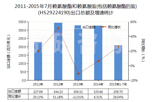 2011-2015年7月賴氨酸酯和賴氨酸鹽(包括賴氨酸酯的鹽)(HS29224190)出口總額及增速統(tǒng)計(jì) 2011-2015年7月賴氨酸酯和賴氨酸鹽(包括賴氨酸酯的鹽)(HS29224190)出口總額及增速統(tǒng)計(jì)